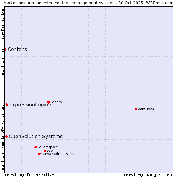Market position of ExpressionEngine vs. OpenSolution Systems vs. Contens