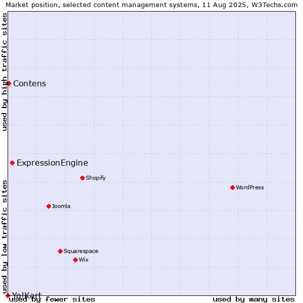 Market position of ExpressionEngine vs. Contens vs. Yo!Kart