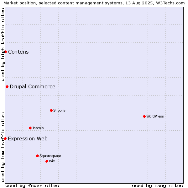 Market position of Drupal Commerce vs. Contens vs. Expression Web