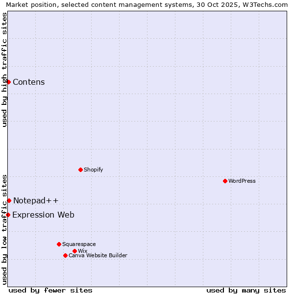 Market position of Notepad++ vs. Contens vs. Expression Web
