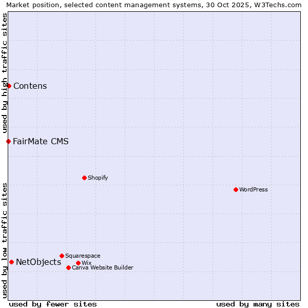 Market position of NetObjects vs. Contens vs. FairMate CMS