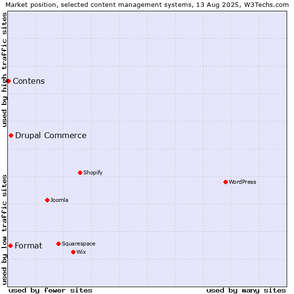 Market position of Drupal Commerce vs. Format vs. Contens