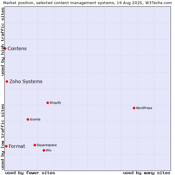 Market position of Zoho Systems vs. Format vs. Contens