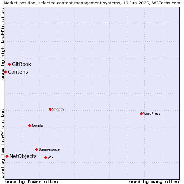 Market position of GitBook vs. NetObjects vs. Contens