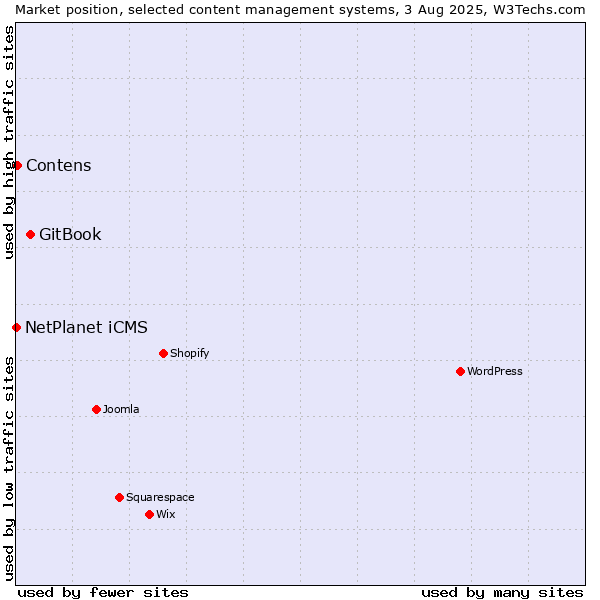 Market position of GitBook vs. Contens vs. NetPlanet iCMS