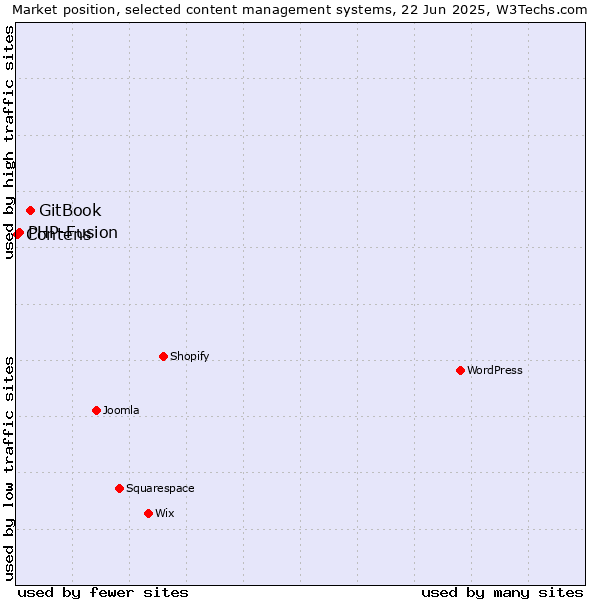 Market position of GitBook vs. PHP-Fusion vs. Contens