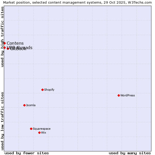 Market position of GitBook vs. Contens vs. UBB.threads