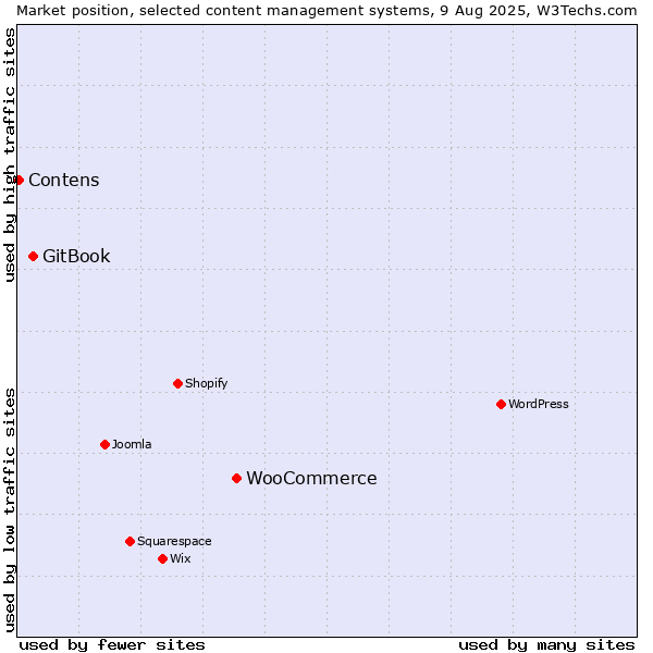 Market position of WooCommerce vs. GitBook vs. Contens