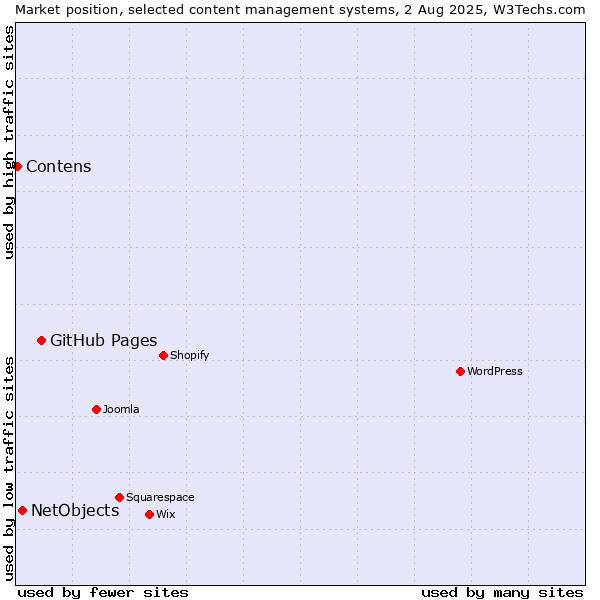 Market position of GitHub Pages vs. NetObjects vs. Contens
