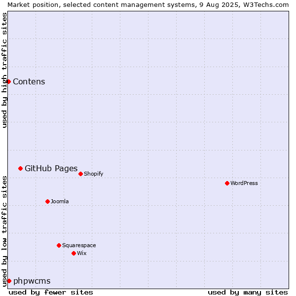 Market position of GitHub Pages vs. phpwcms vs. Contens