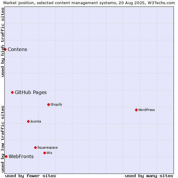 Market position of GitHub Pages vs. WebFronts vs. Contens