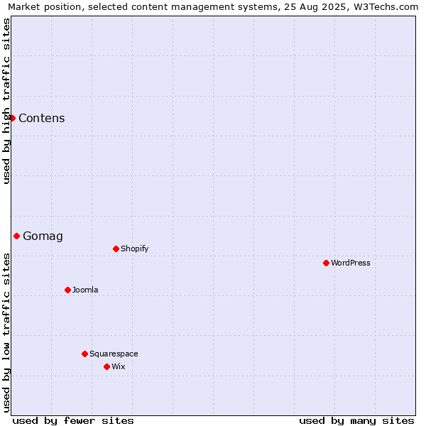 Market position of Gomag vs. Contens