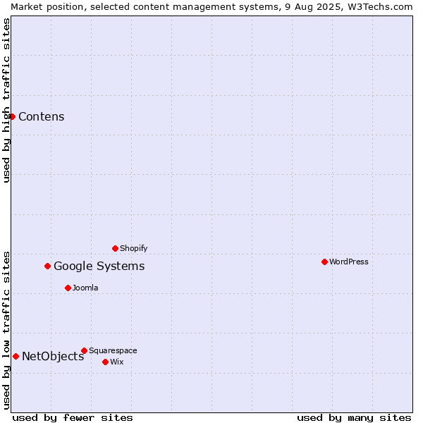 Market position of Google Systems vs. NetObjects vs. Contens
