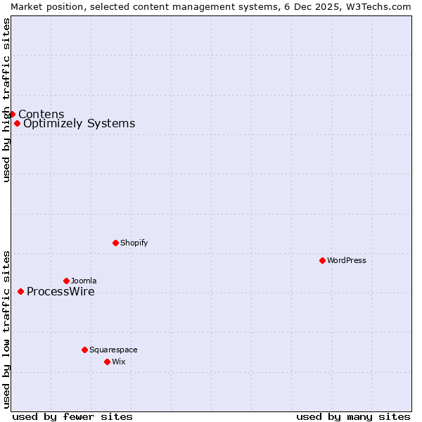 Market position of ProcessWire vs. Optimizely Systems vs. Contens
