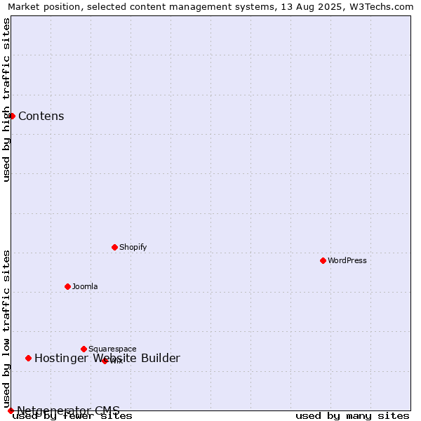 Market position of Hostinger Website Builder vs. Contens vs. Netgenerator CMS