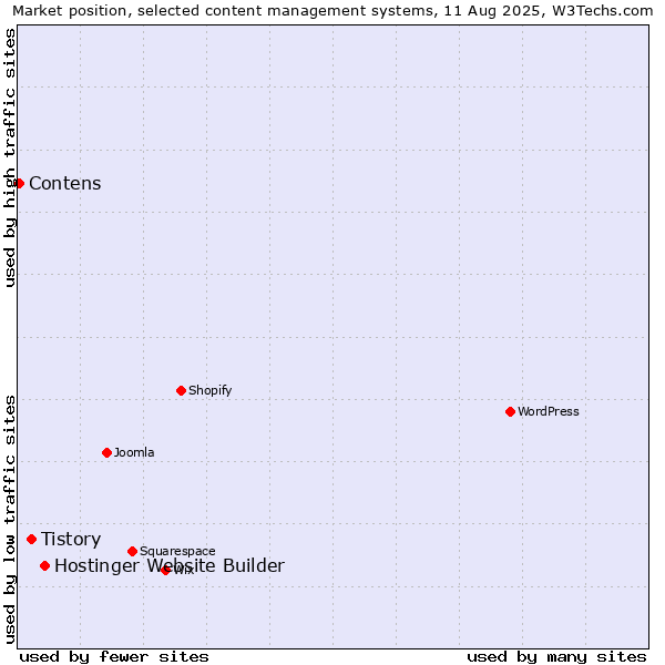 Market position of Hostinger Website Builder vs. Tistory vs. Contens