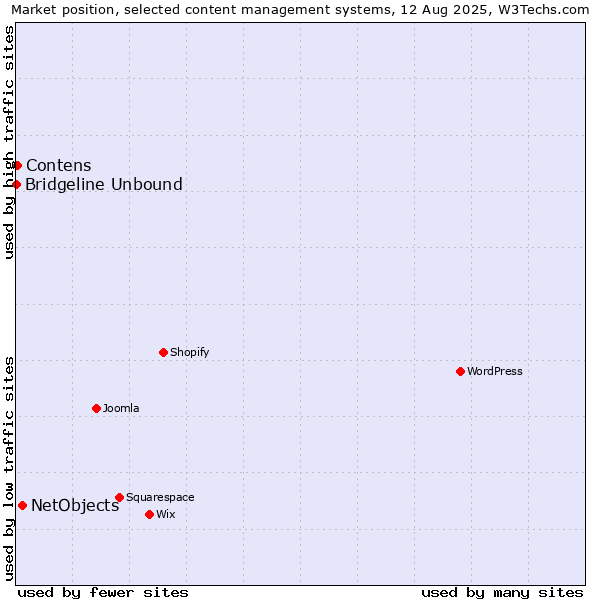 Market position of NetObjects vs. Contens vs. Bridgeline Unbound