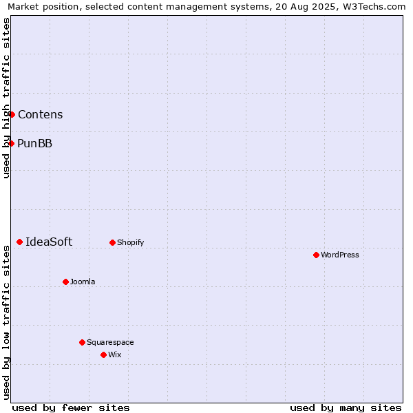 Market position of IdeaSoft vs. Contens vs. PunBB