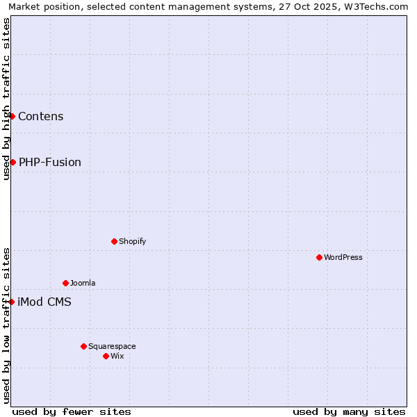 Market position of PHP-Fusion vs. Contens vs. iMod CMS