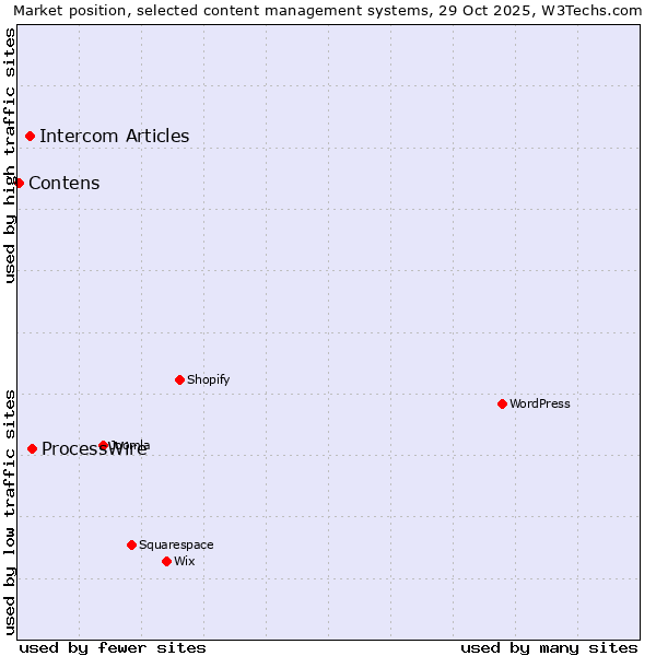 Market position of ProcessWire vs. Intercom Articles vs. Contens