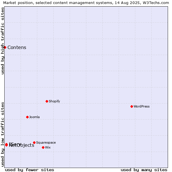 Market position of IServ vs. NetObjects vs. Contens
