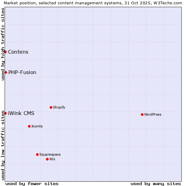 Market position of PHP-Fusion vs. Contens vs. iWink CMS
