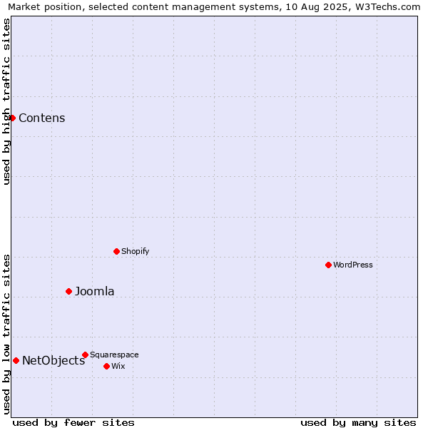 Market position of Joomla vs. NetObjects vs. Contens