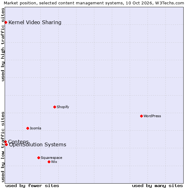Market position of OpenSolution Systems vs. Kernel Video Sharing vs. Contens