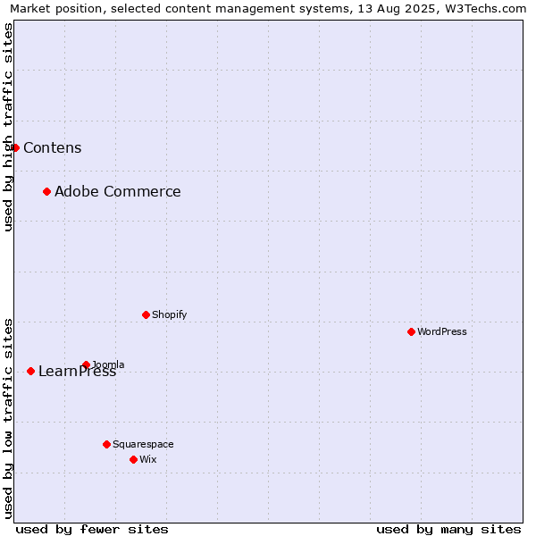 Market position of Adobe Commerce vs. LearnPress vs. Contens