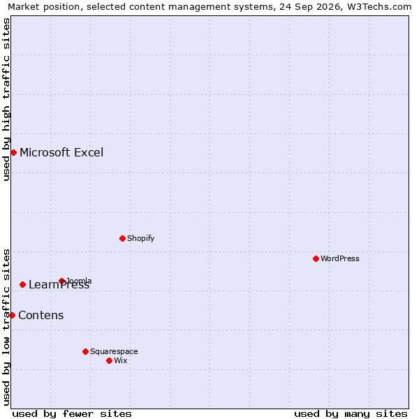 Market position of LearnPress vs. Microsoft Excel vs. Contens