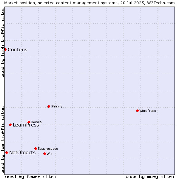 Market position of LearnPress vs. NetObjects vs. Contens