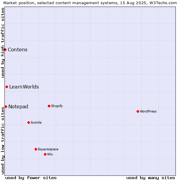 Market position of LearnWorlds vs. Notepad vs. Contens
