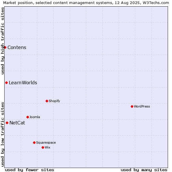 Market position of NetCat vs. LearnWorlds vs. Contens