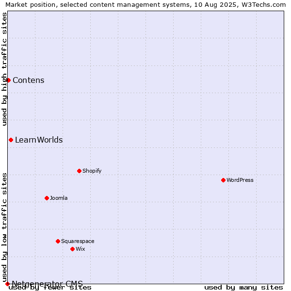 Market position of LearnWorlds vs. Contens vs. Netgenerator CMS