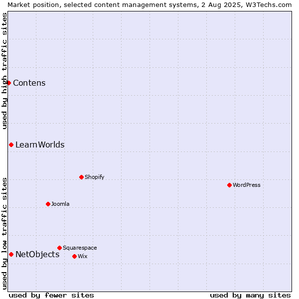 Market position of NetObjects vs. LearnWorlds vs. Contens