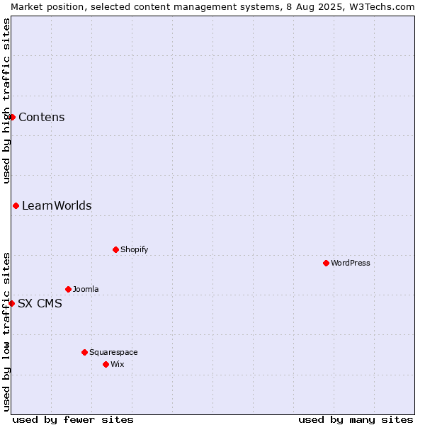 Market position of LearnWorlds vs. Contens vs. SX CMS