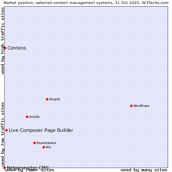 Market position of Live Composer Page Builder vs. Contens vs. Netgenerator CMS