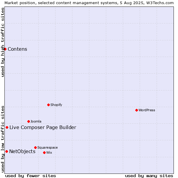 Market position of Live Composer Page Builder vs. NetObjects vs. Contens