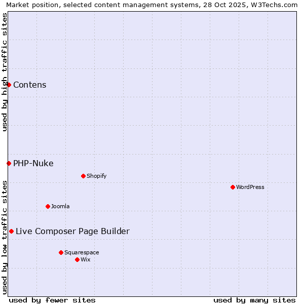 Market position of Live Composer Page Builder vs. Contens vs. PHP-Nuke