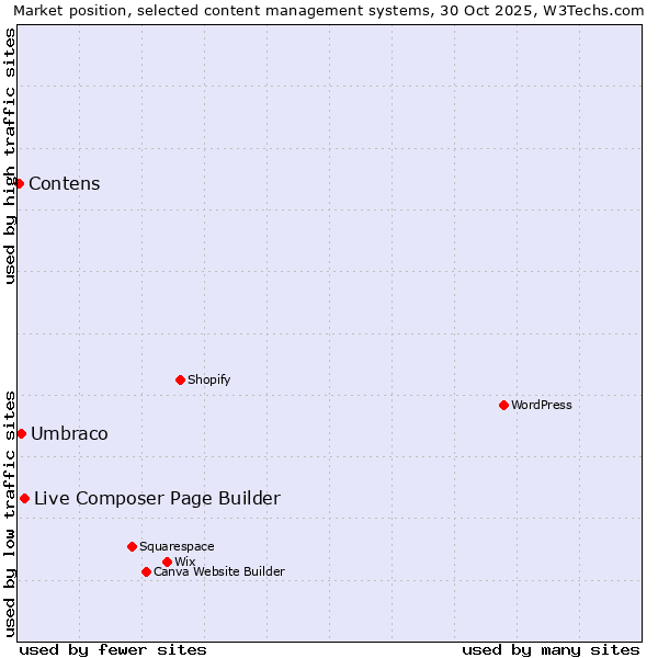 Market position of Live Composer Page Builder vs. Umbraco vs. Contens
