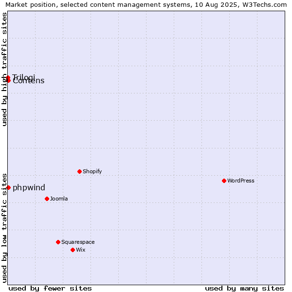 Market position of Contens vs. phpwind vs. Trilogi