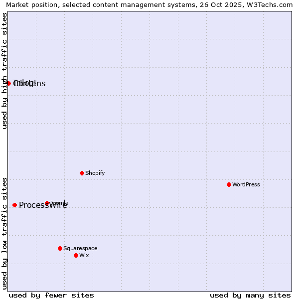 Market position of ProcessWire vs. Contens vs. Trilogi