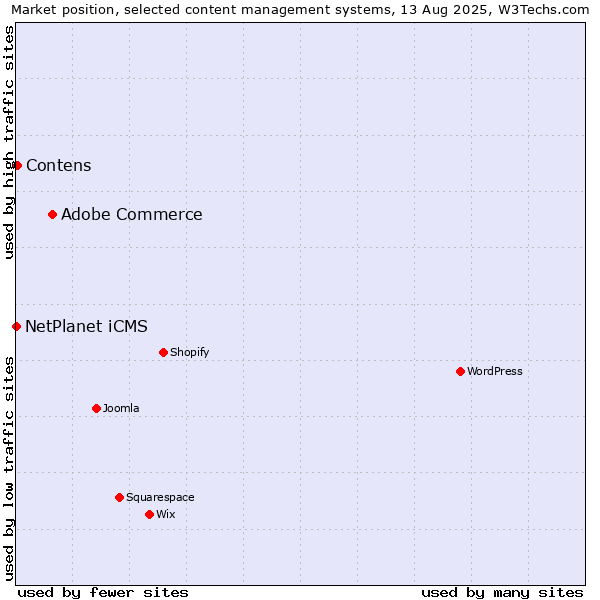 Market position of Adobe Commerce vs. Contens vs. NetPlanet iCMS