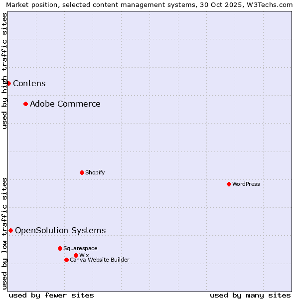 Market position of Adobe Commerce vs. OpenSolution Systems vs. Contens