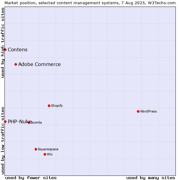 Market position of Adobe Commerce vs. Contens vs. PHP-Nuke
