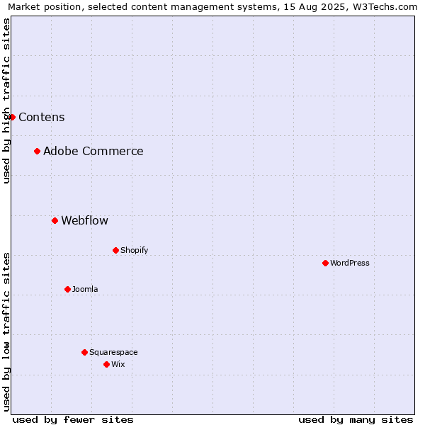 Market position of Webflow vs. Adobe Commerce vs. Contens