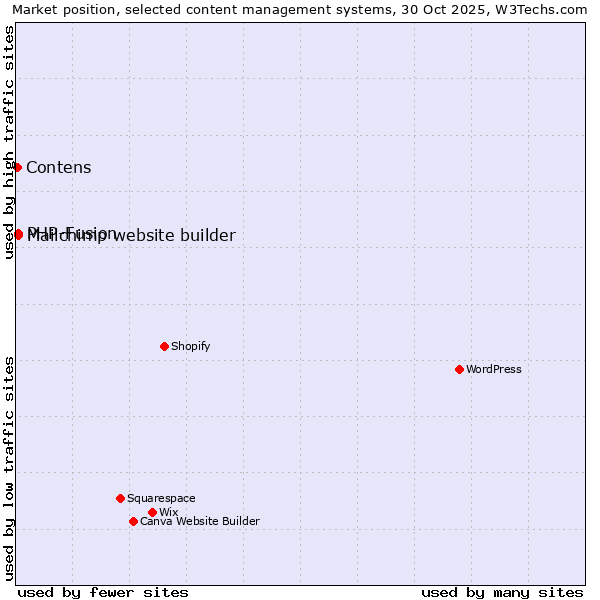 Market position of PHP-Fusion vs. Mailchimp website builder vs. Contens