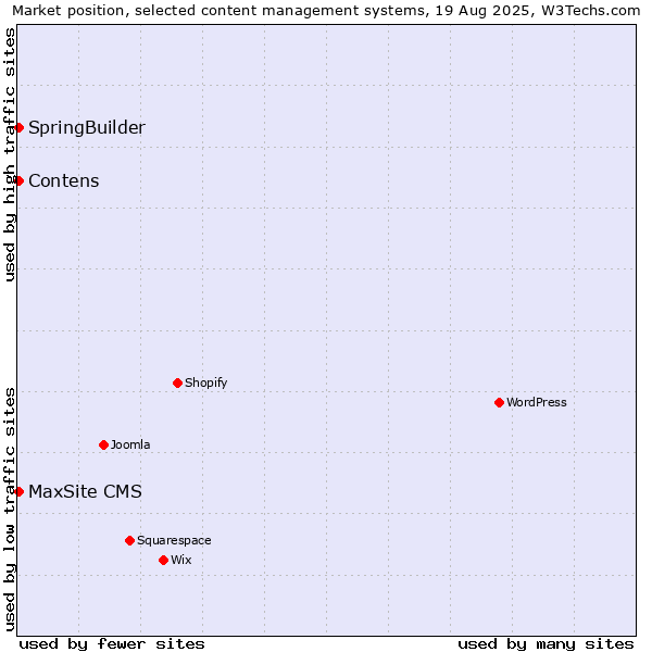 Market position of MaxSite CMS vs. Contens vs. SpringBuilder