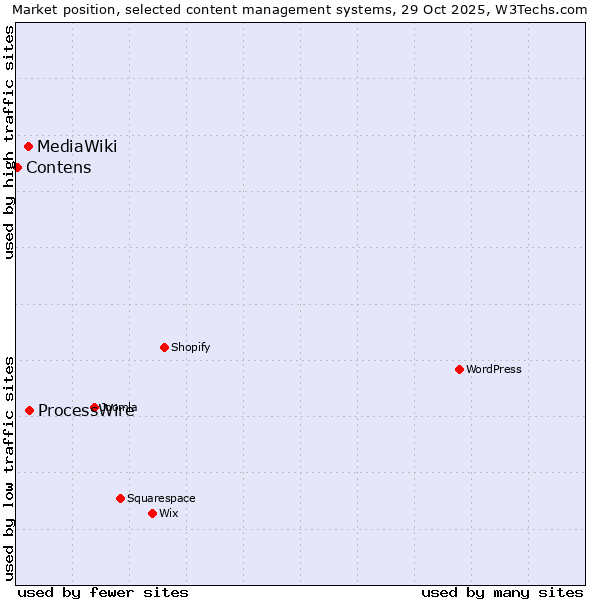 Market position of ProcessWire vs. MediaWiki vs. Contens