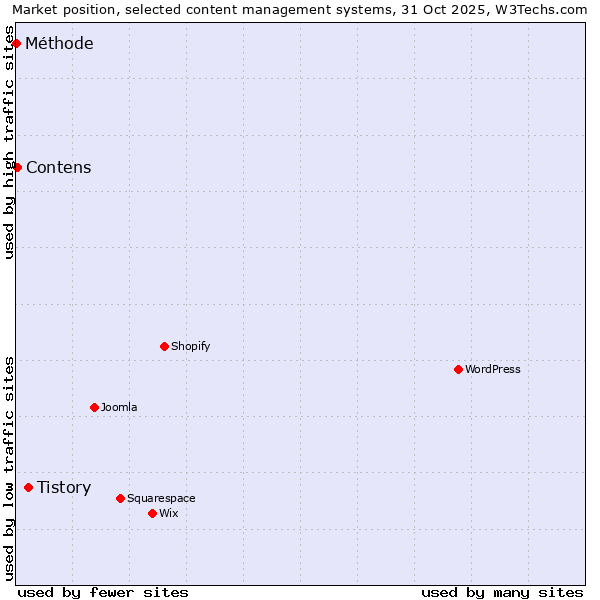 Market position of Tistory vs. Contens vs. Méthode